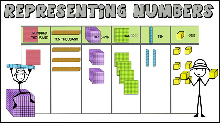 Representing numbers using Base 10 Blocks (up to 6 digits) Printable task-cards and interactive slides.